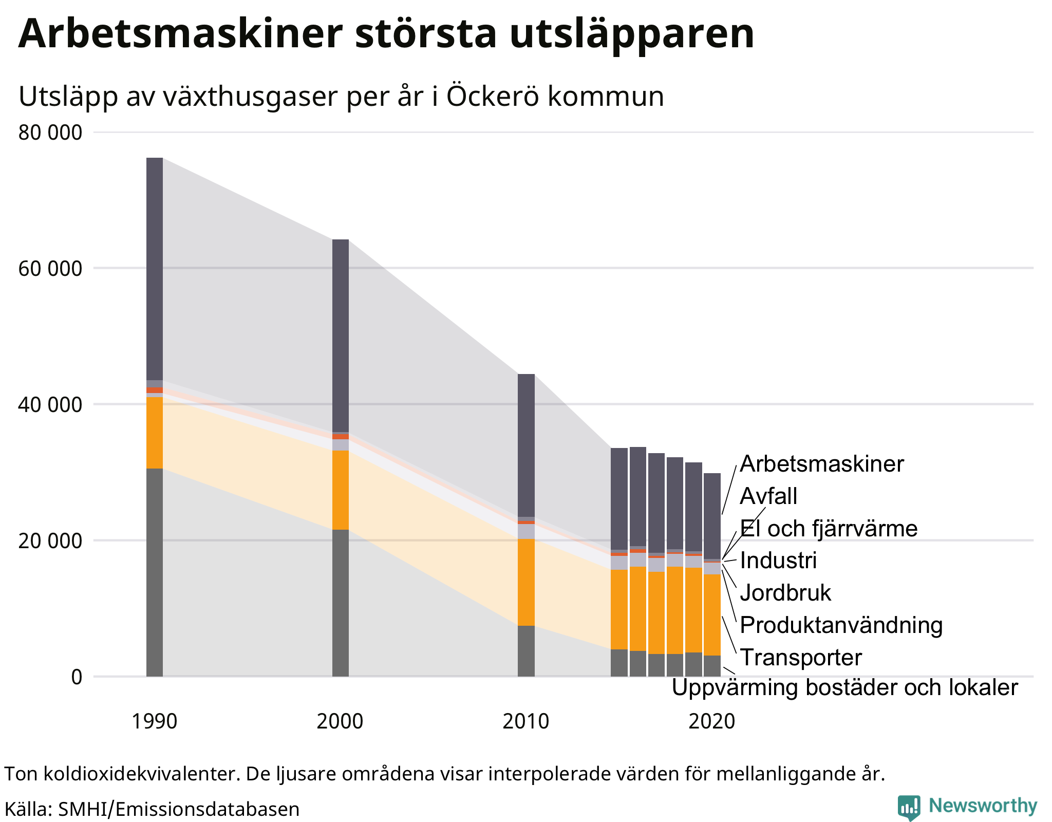 Utsläpp per sektor sedan 1990